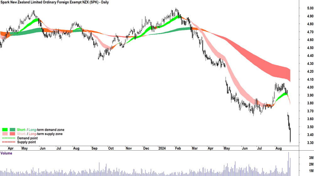 Spark New Zealand (ASX-SPK) chart 28 August 2024