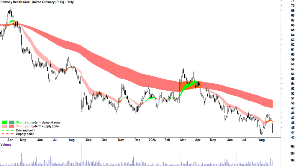 Ramsay Health Care (ASX-RHC) chart 28 August 2024