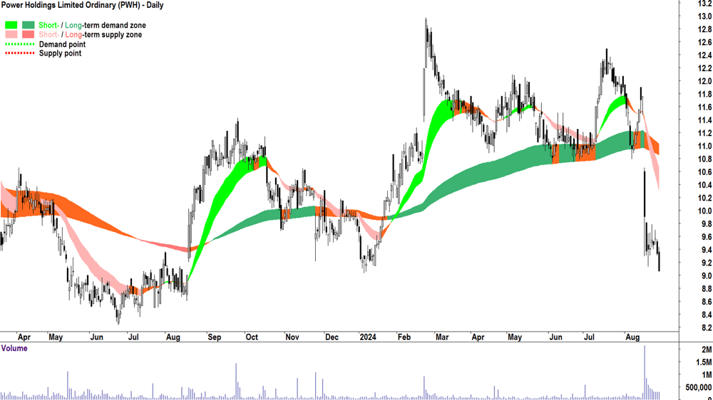 Power (ASX-PWH) chart 28 August 2024