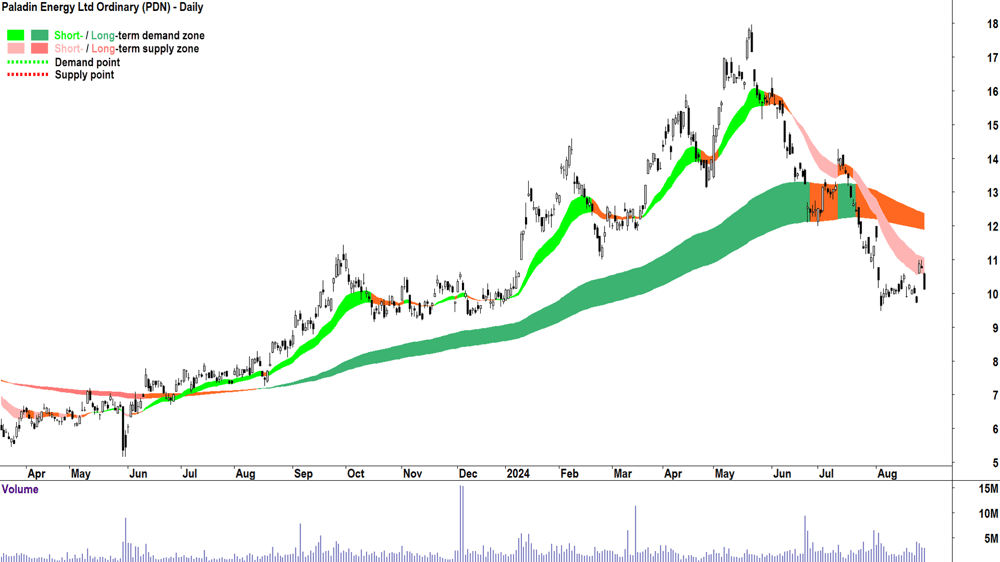 Paladin Energy (ASX-PDN) chart 28 August 2024