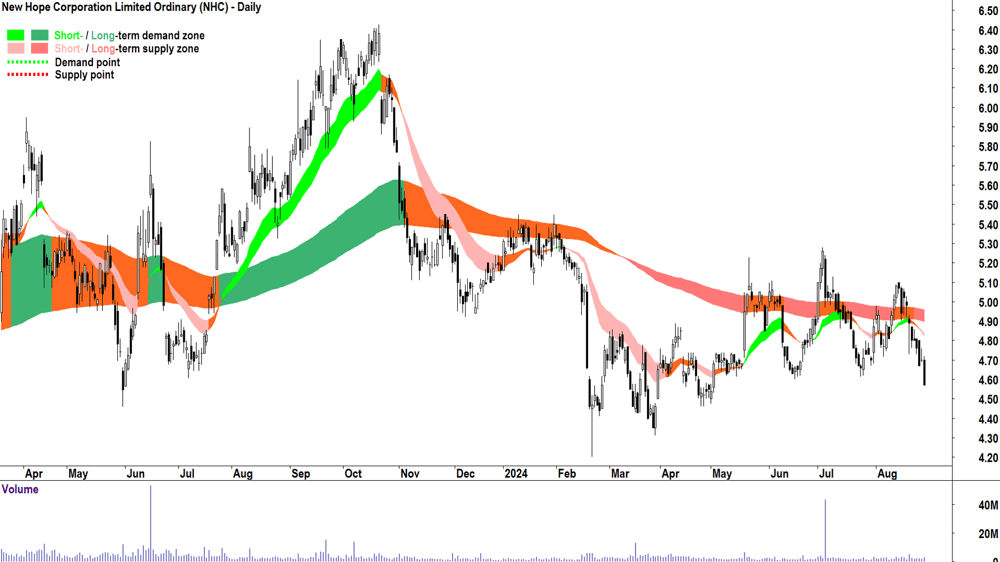 New Hope Corporation (ASX-NHC) chart 28 August 2024
