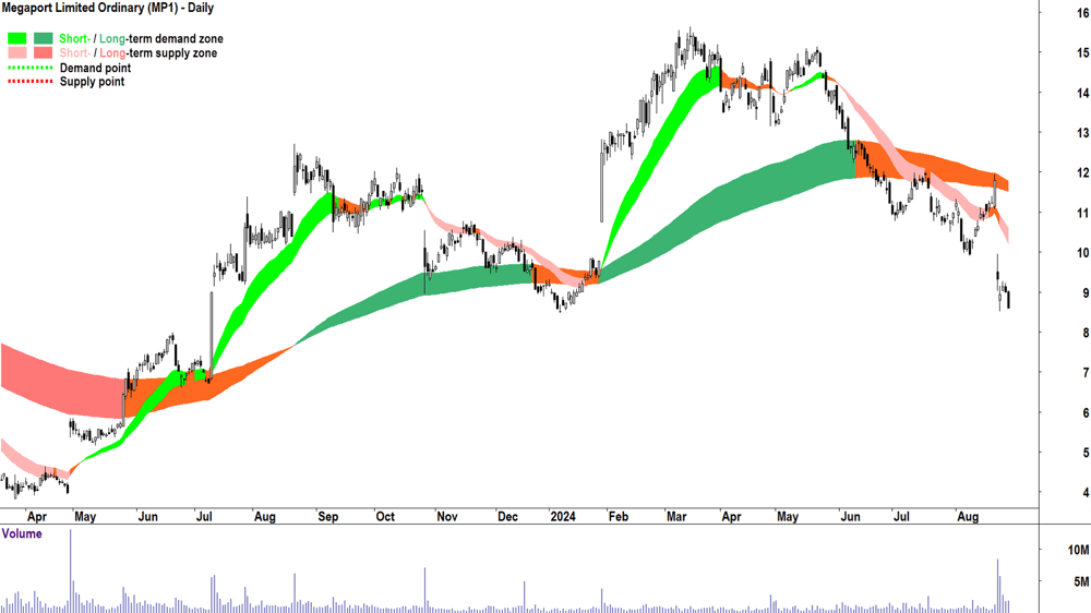 Megaport (ASX-MP1) chart 28 August 2024