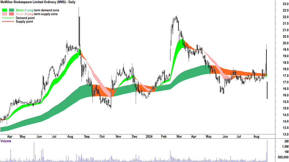 McMillan Shakespeare (ASX-MMS) chart 28 August 2024