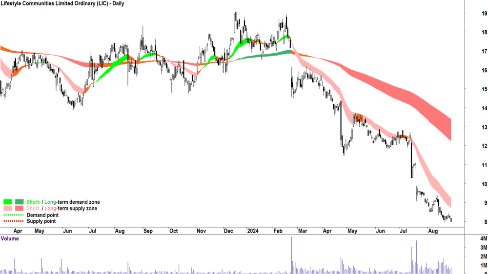 Lifestyle Communities (ASX-LIC) chart 28 August 2024