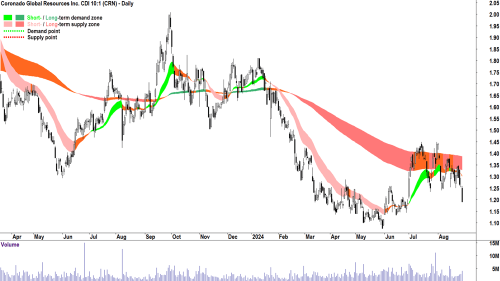 Coronado Global Resources (ASX-CRN) chart 28 August 2024