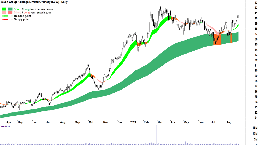 Seven Group (ASX-SVW) chart 28 August 2024