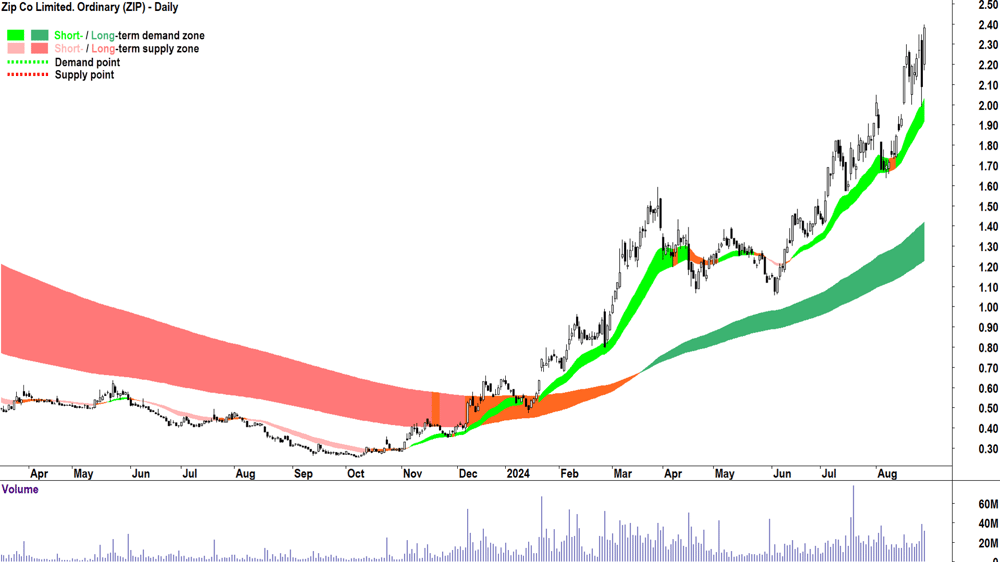 Zip Co. (ASX-ZIP) chart 28 August 2024