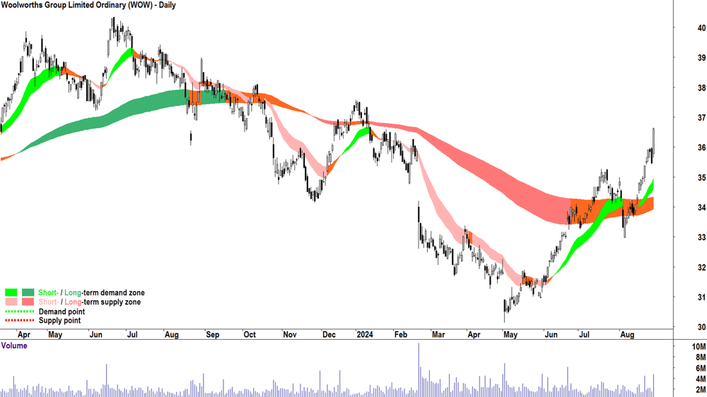 Woolworths Group (ASX-WOW) chart 28 August 2024