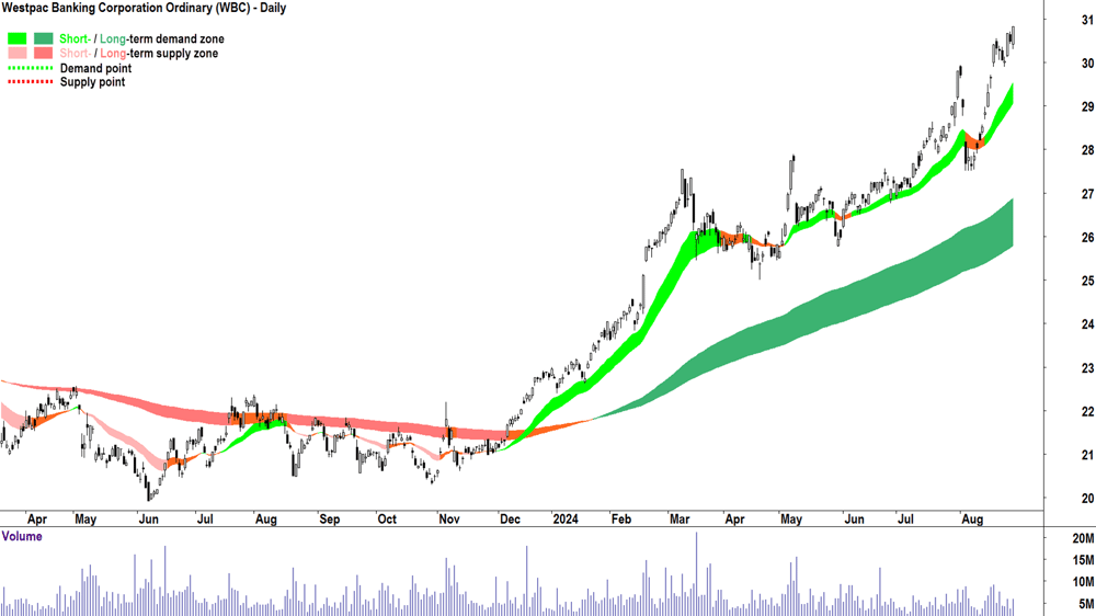 Westpac Banking Corporation (ASX-WBC) chart 28 August 2024