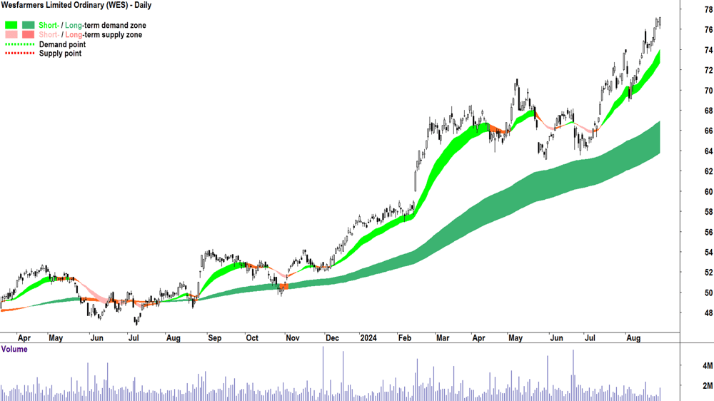 Wesfarmers (ASX-WES) chart 28 August 2024