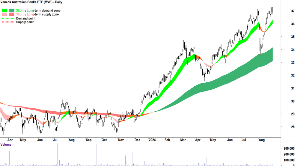 Vaneck Australian Banks ETF (ASX-MVB) chart 28 August 2024