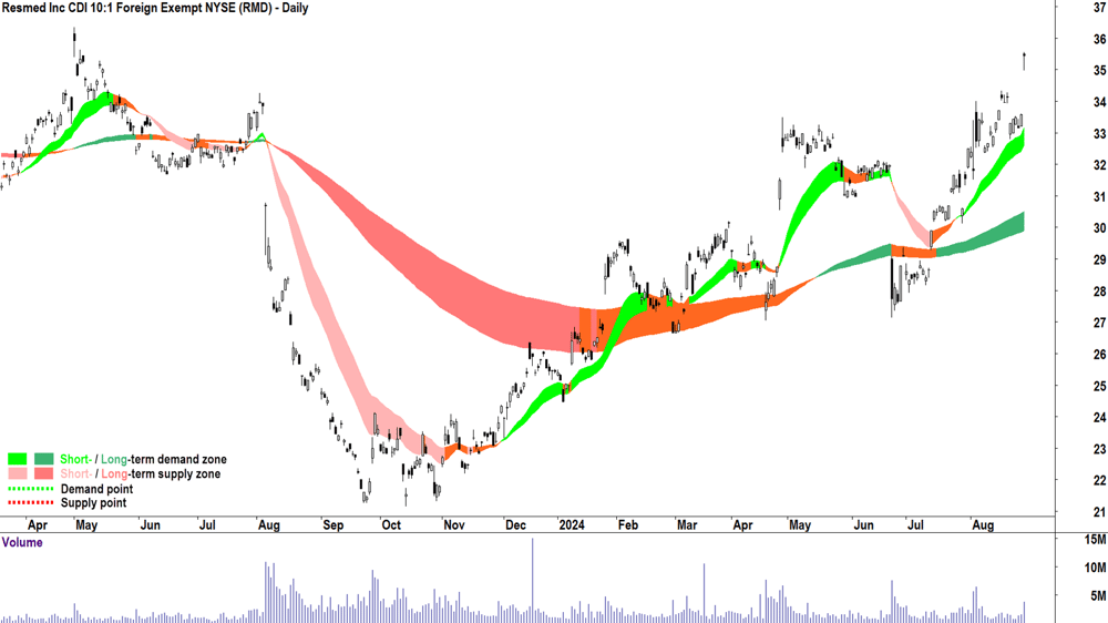 Resmed Inc (ASX-RMD) chart 28 August 2024