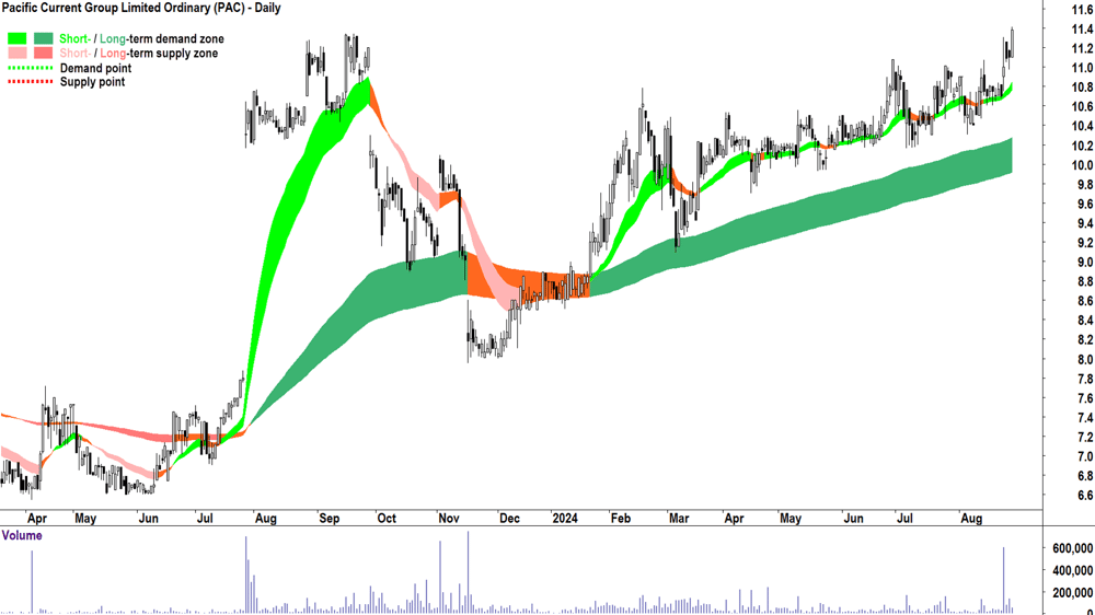 Pacific Current Group (ASX-PAC) chart 28 August 2024