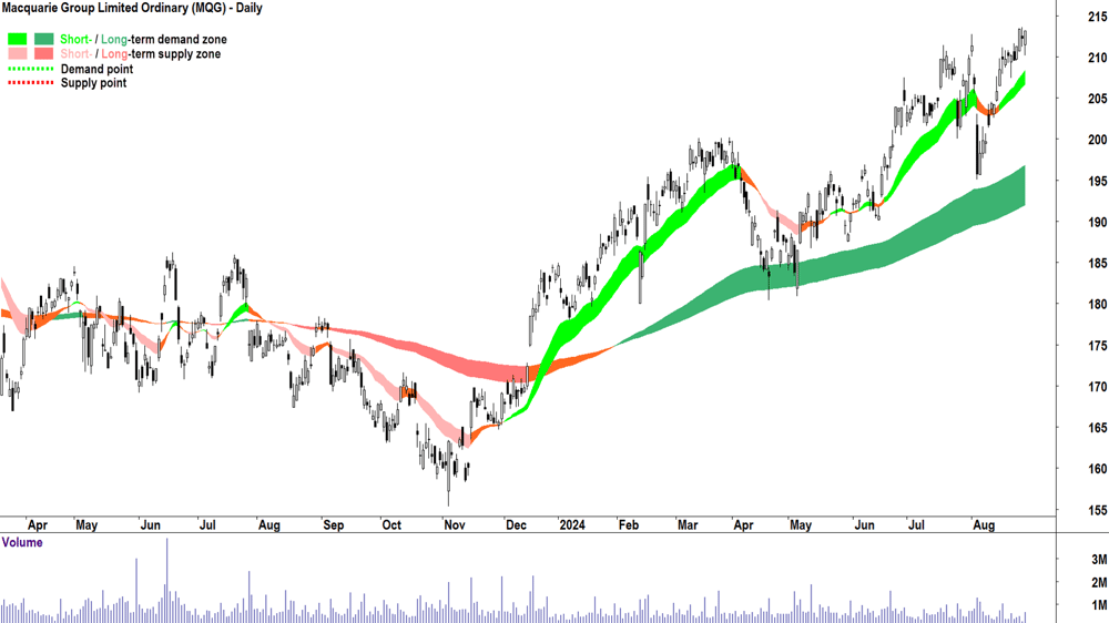 Macquarie Group (ASX-MQG) chart 28 August 2024