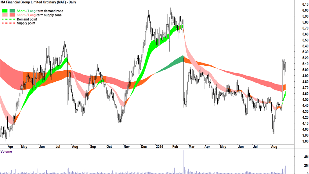 MA Financial Group (ASX-MAF) chart 28 August 2024