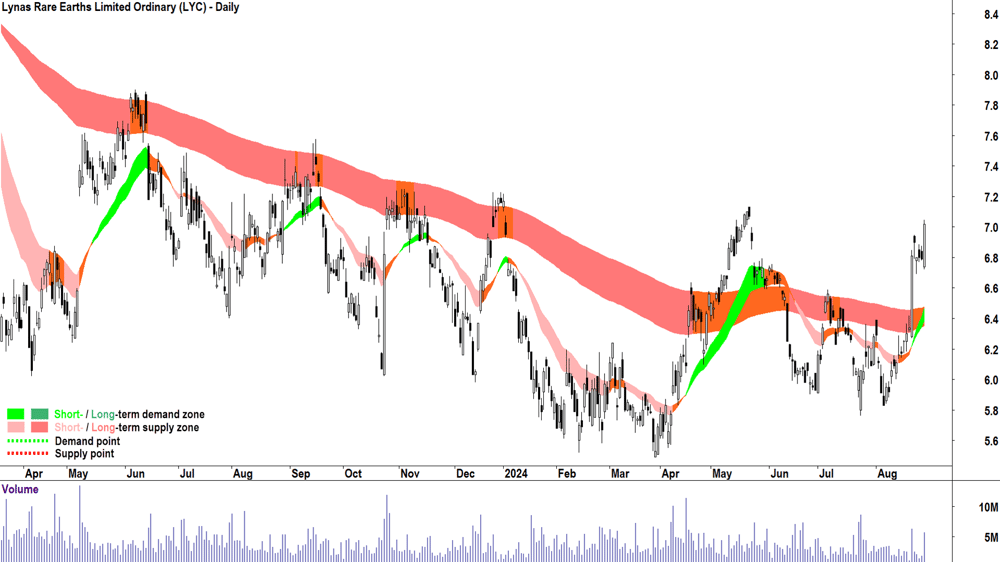 Lynas Rare Earths (ASX-LYC) chart 28 August 2024