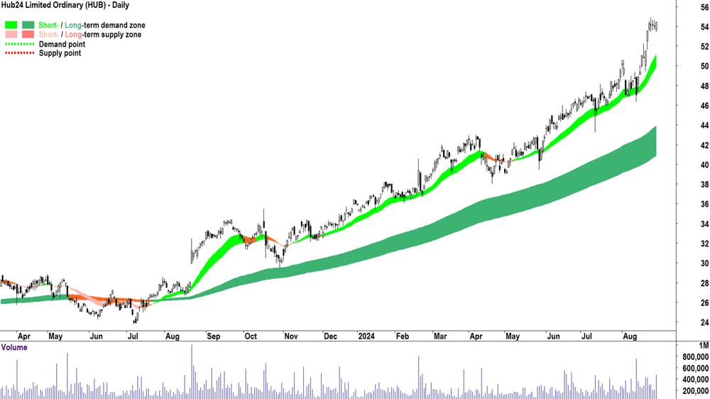 Hub24 (ASX-HUB) chart 28 August 2024