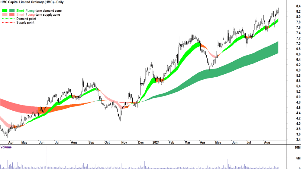 HMC Capital (ASX-HMC) chart 28 August 2024