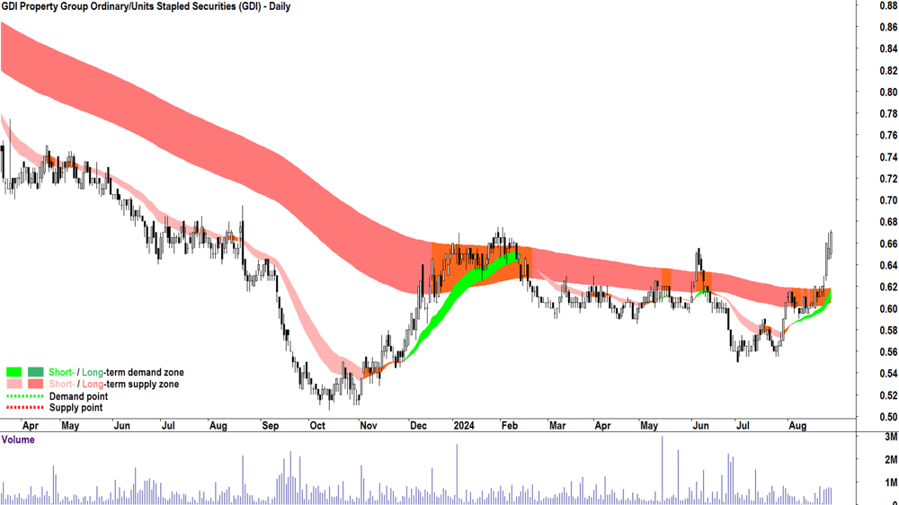 GDI Property Group (ASX-GDI) chart 28 August 2024