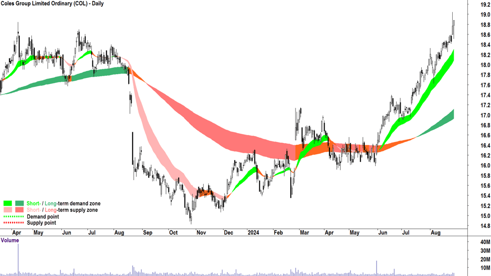 Coles Group (ASX-COL) chart 28 August 2024