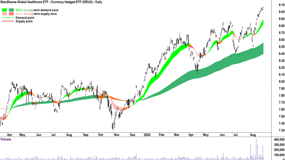 BetaShares Global Healthcare Hedged ETF (ASX-DRUG) chart 28 August 2024
