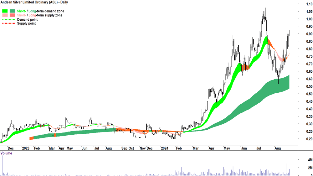 Andean Silver (ASX-ASL) chart 28 August 2024