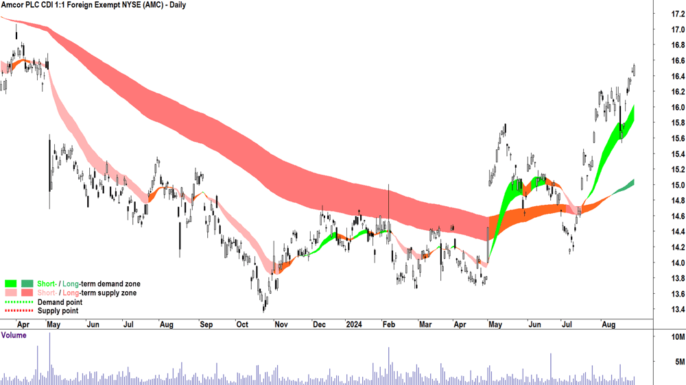 Amcor (ASX-AMC) chart 28 August 2024