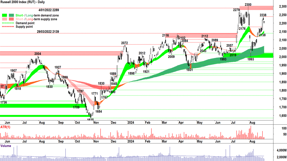 Russell 2000 Index chart 28 August 2024