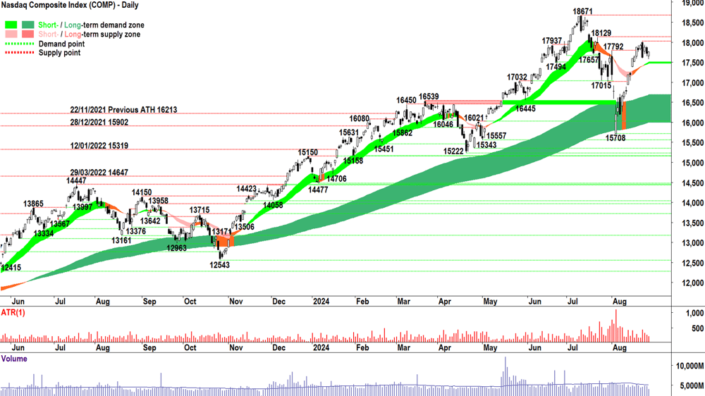 NASDAQ Composite Index chart 28 August 2024
