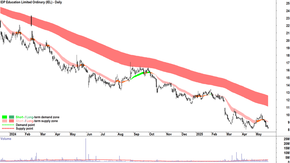 IDP Education (ASX-IEL) daily chart 26 May 2025