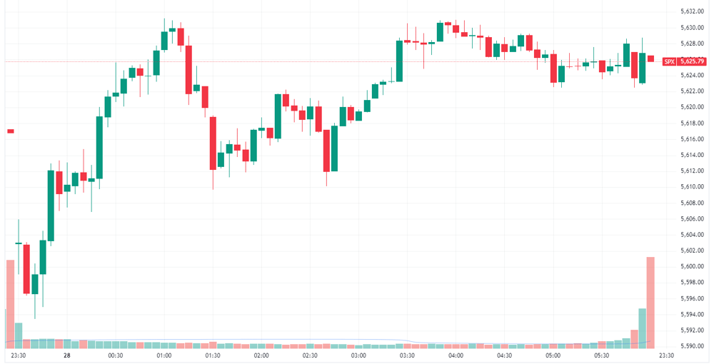 S&P 500 intraday