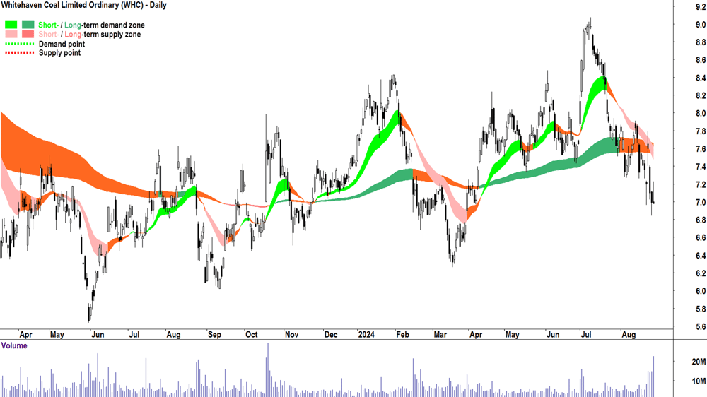 Whitehaven Coal (ASX-WHC) chart 27 August 2024