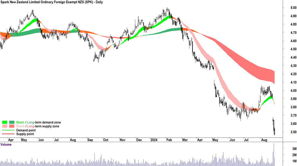 Spark New Zealand (ASX-SPK) chart 27 August 2024