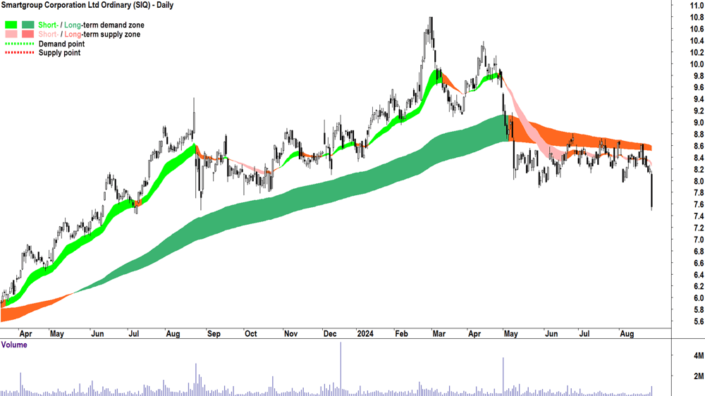Smartgroup Corporation (ASX-SIQ) chart 27 August 2024
