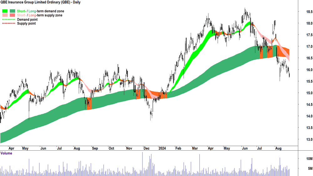 QBE Insurance Group (ASX-QBE) chart 27 August 2024