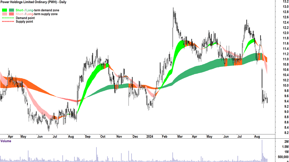 Power (ASX-PWH) chart 27 August 2024