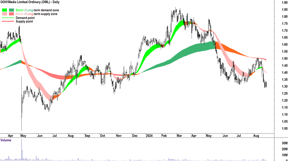OOH!Media (ASX-OML) chart 27 August 2024