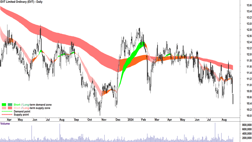 EVT (ASX-EVT) chart 27 August 2024