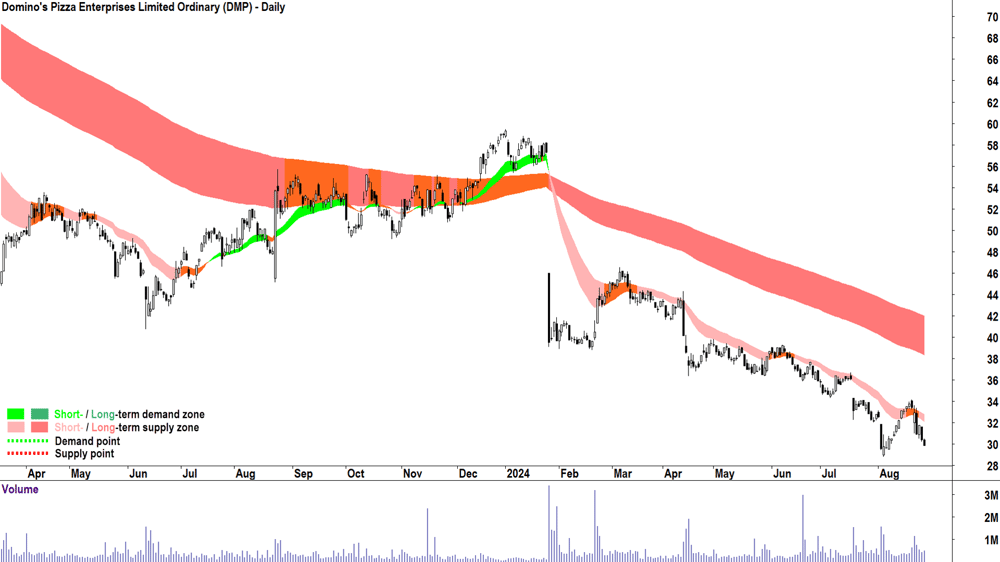 Domino-s Pizza Enterprises (ASX-DMP) chart 27 August 2024