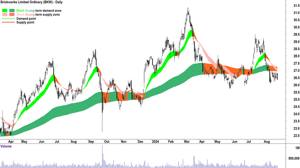 Brickworks (ASX-BKW) chart 27 August 2024
