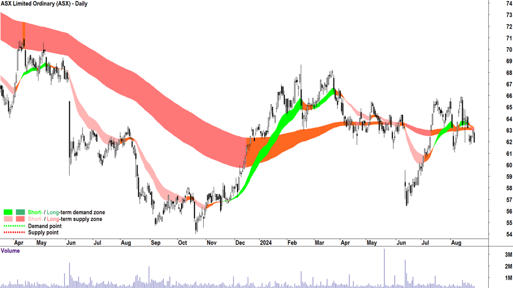 ASX (ASX-ASX) chart 27 August 2024