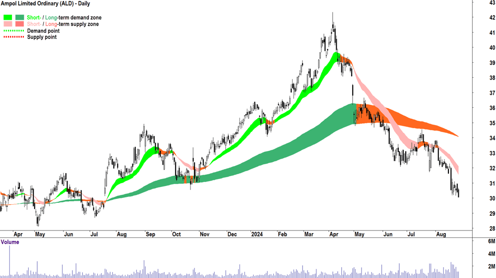 Ampol (ASX-ALD) chart 27 August 2024
