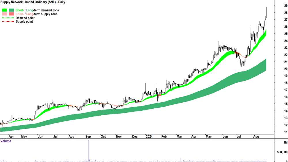Supply Network (ASX-SNL) chart 27 August 2024