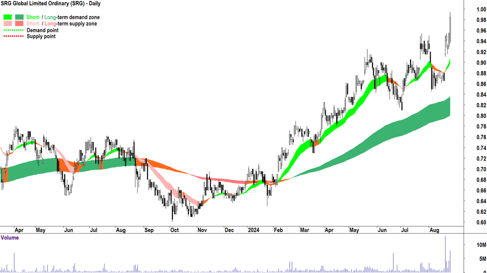 SRG Global (ASX-SRG) chart 27 August 2024