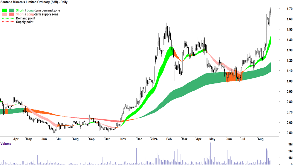 Santana Minerals (ASX-SMI) chart 27 August 2024