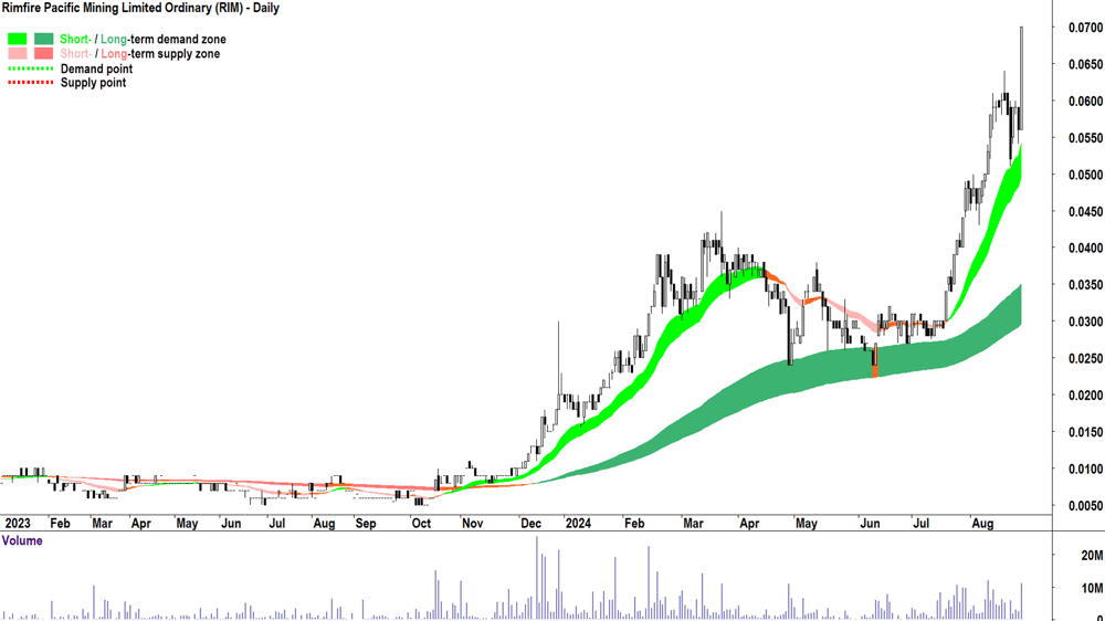 Rimfire Pacific Mining (ASX-RIM) chart 27 August 2024