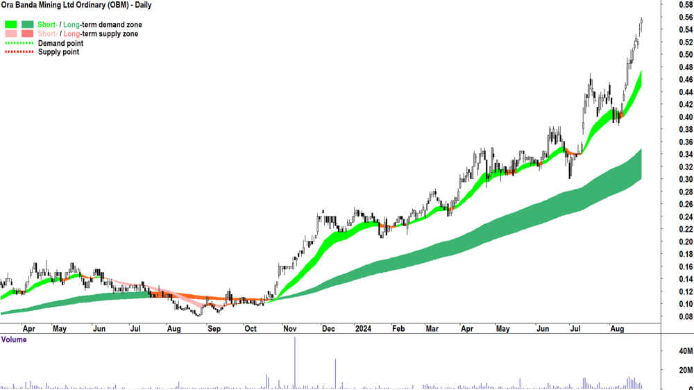 Ora Banda Mining (ASX-OBM) chart 27 August 2024