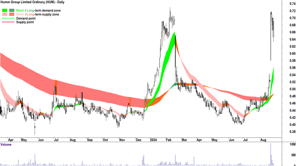 Humm Group (ASX-HUM) chart 27 August 2024
