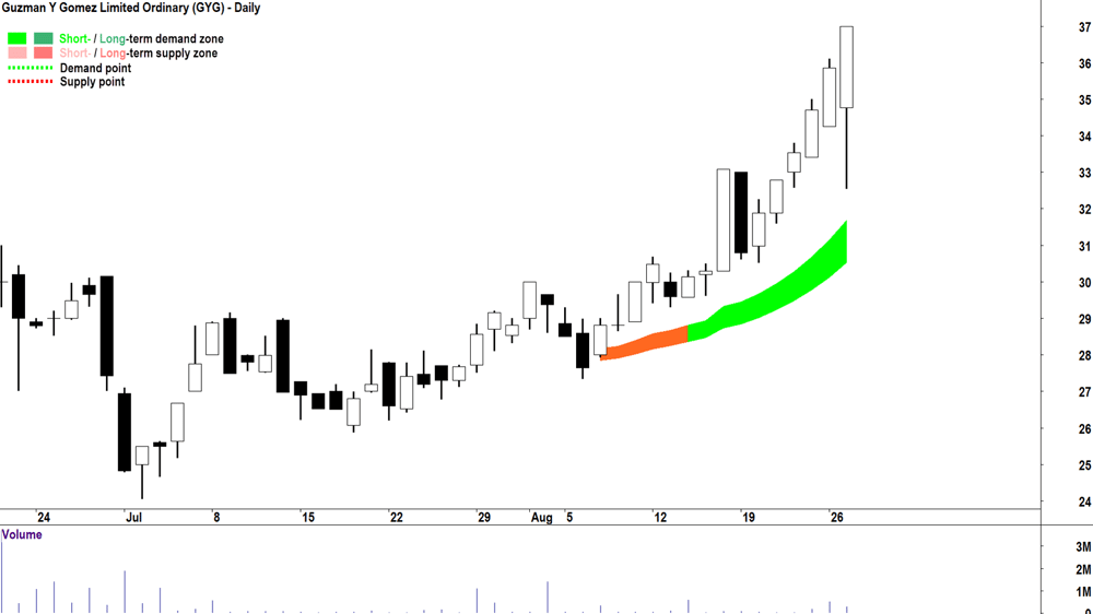 Guzman y Gomez (ASX-GYG) chart 27 August 2024