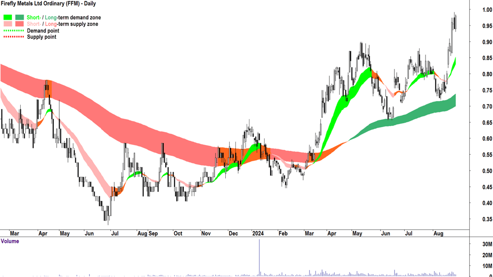 Firefly Metals (ASX-FFM) chart 27 August 2024